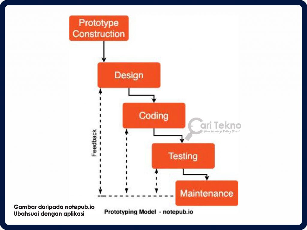 caritekno menerangkan model prototaip
