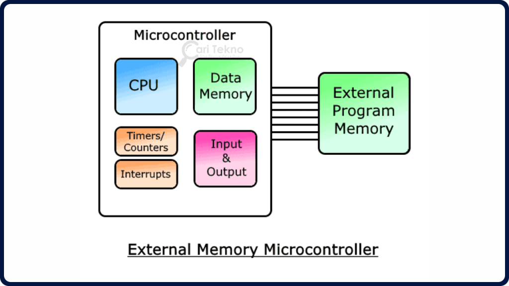 microcontroller dengan memory external