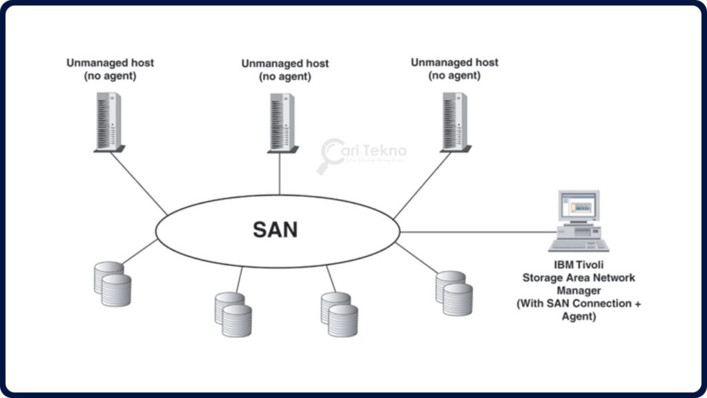 jenis rangkaian internet san (storage area network)